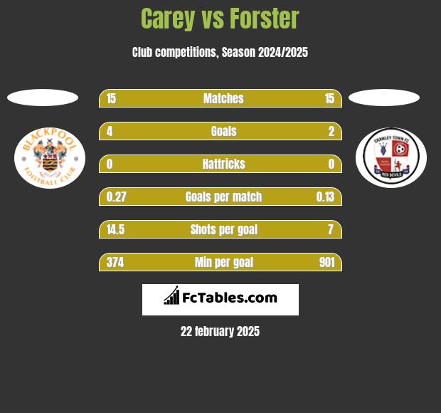 Carey vs Forster h2h player stats