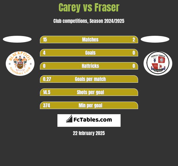 Carey vs Fraser h2h player stats