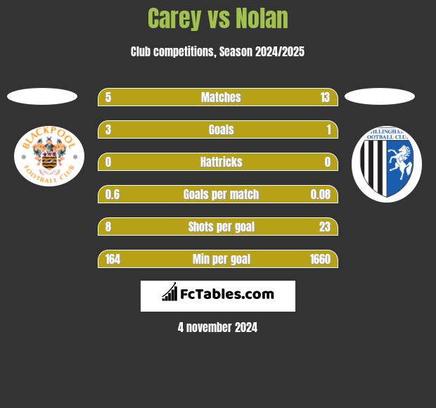 Carey vs Nolan h2h player stats