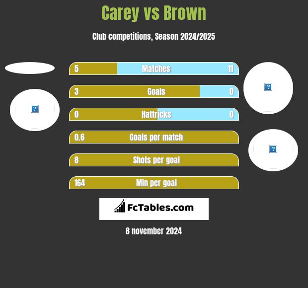 Carey vs Brown h2h player stats