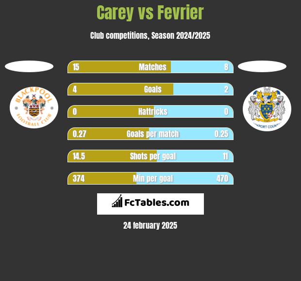 Carey vs Fevrier h2h player stats