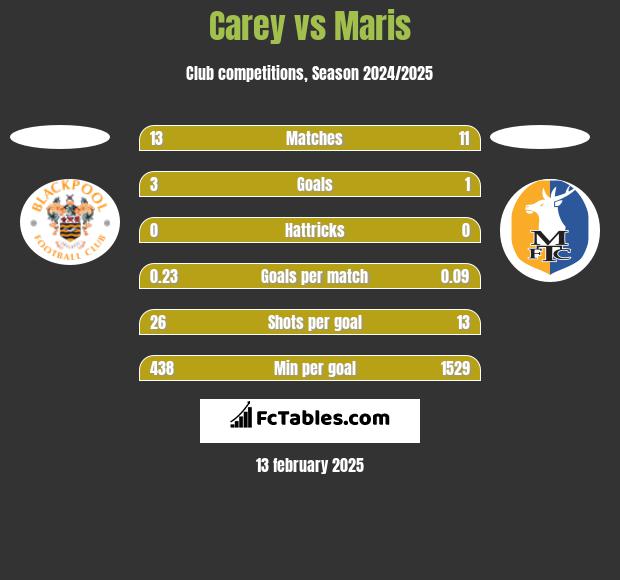 Carey vs Maris h2h player stats