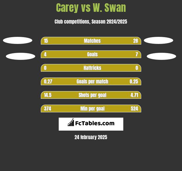 Carey vs W. Swan h2h player stats