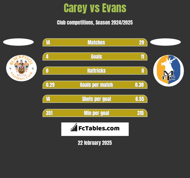 Carey vs Evans h2h player stats