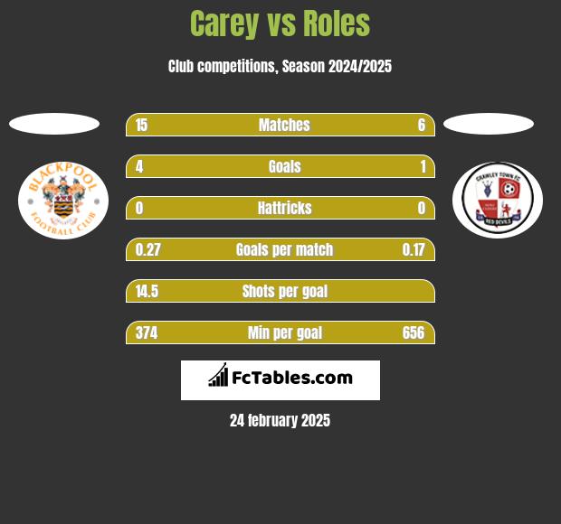 Carey vs Roles h2h player stats