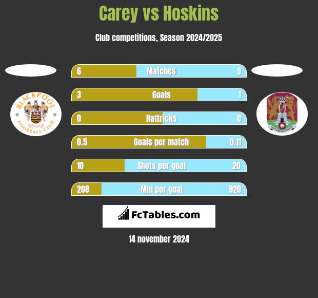 Carey vs Hoskins h2h player stats