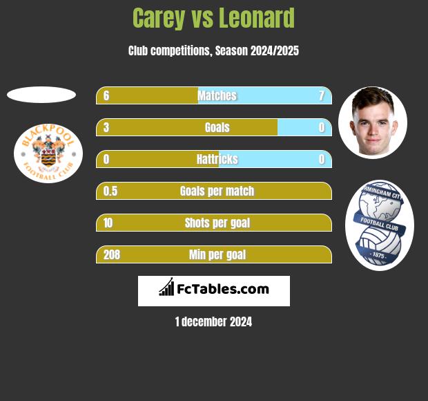 Carey vs Leonard h2h player stats