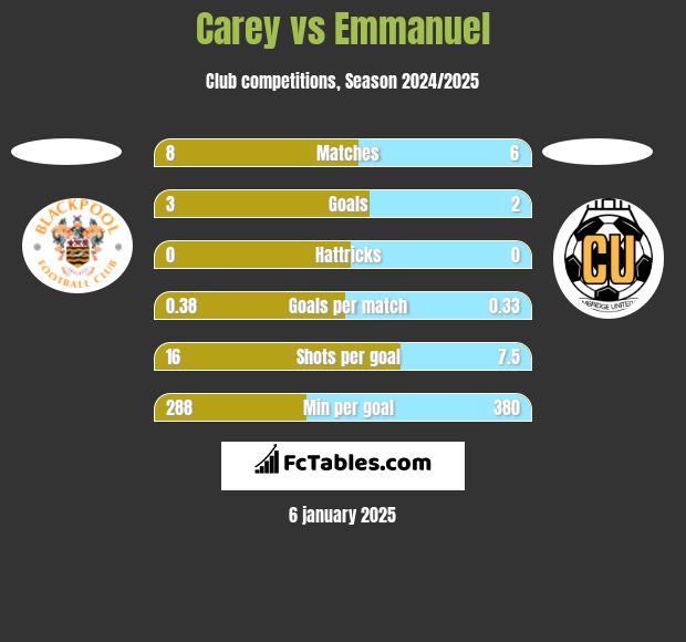 Carey vs Emmanuel h2h player stats