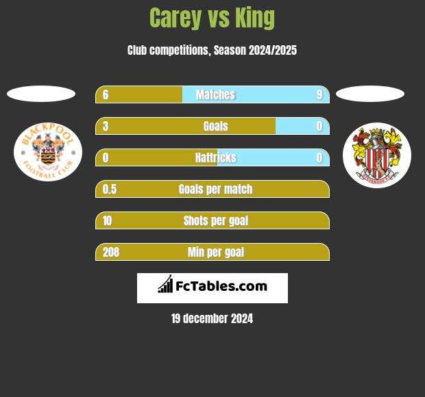 Carey vs King h2h player stats