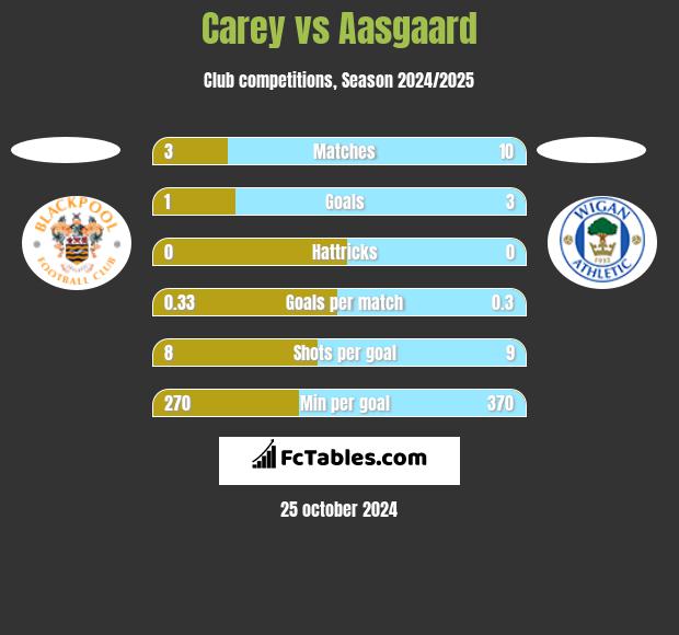 Carey vs Aasgaard h2h player stats