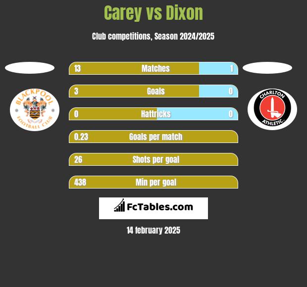 Carey vs Dixon h2h player stats