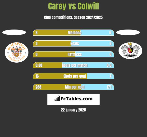 Carey vs Colwill h2h player stats