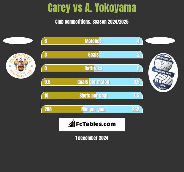 Carey vs A. Yokoyama h2h player stats