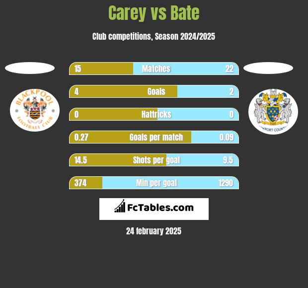 Carey vs Bate h2h player stats