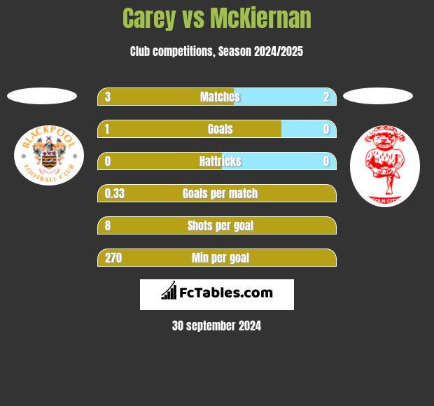 Carey vs McKiernan h2h player stats