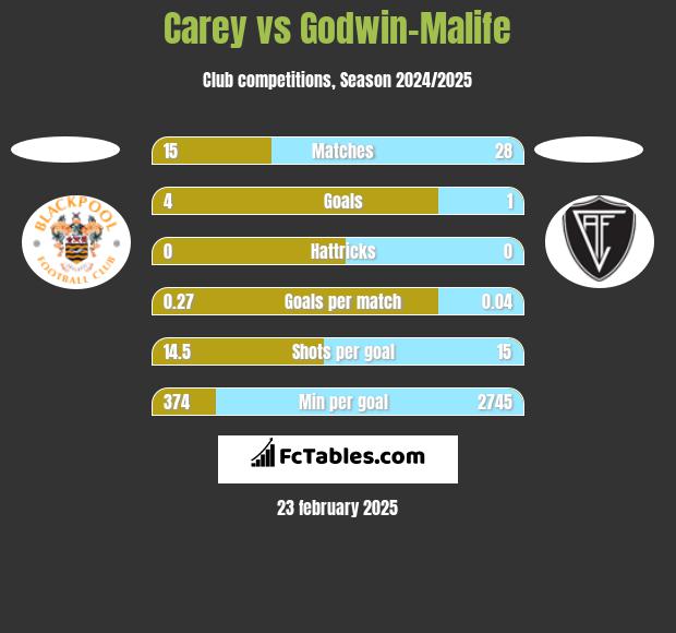 Carey vs Godwin-Malife h2h player stats