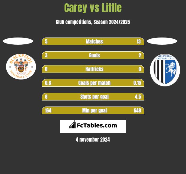 Carey vs Little h2h player stats