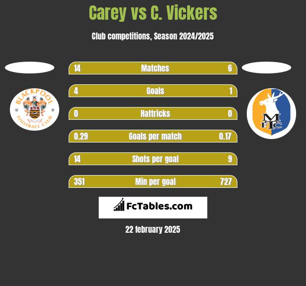 Carey vs C. Vickers h2h player stats