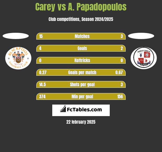 Carey vs A. Papadopoulos h2h player stats