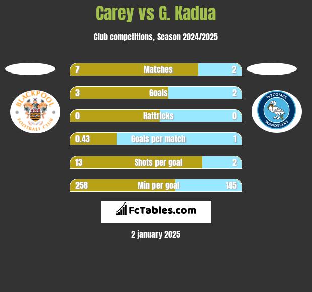 Carey vs G. Kadua h2h player stats