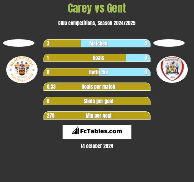 Carey vs Gent h2h player stats