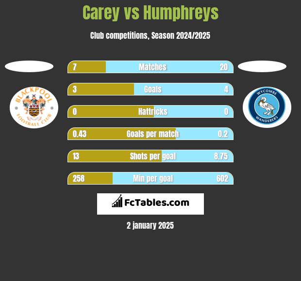 Carey vs Humphreys h2h player stats