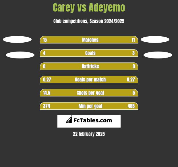 Carey vs Adeyemo h2h player stats