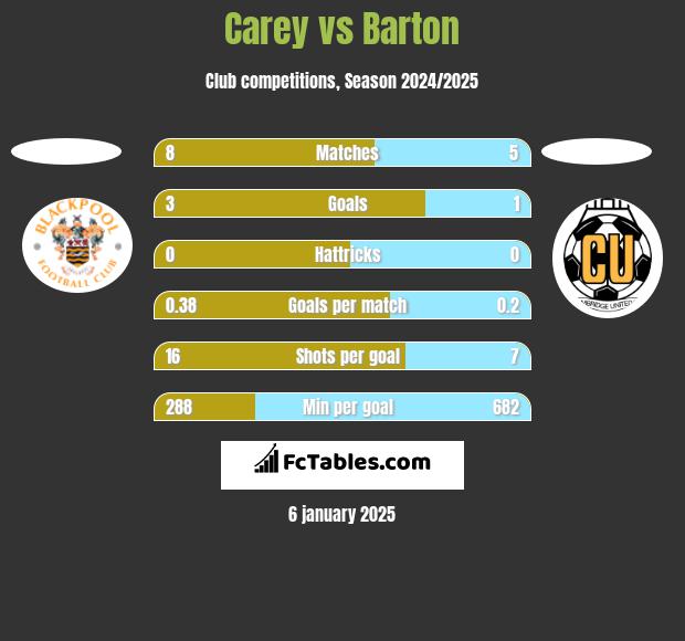 Carey vs Barton h2h player stats