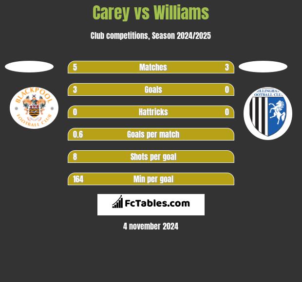 Carey vs Williams h2h player stats