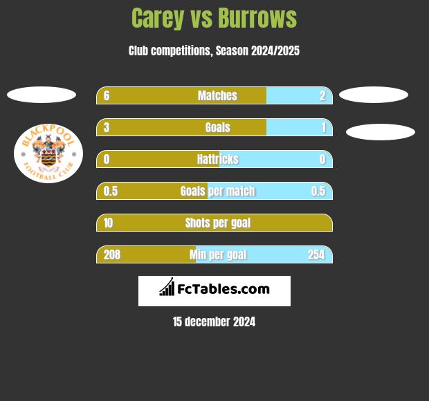 Carey vs Burrows h2h player stats