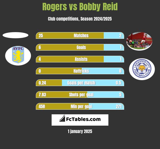 Rogers vs Bobby Reid h2h player stats