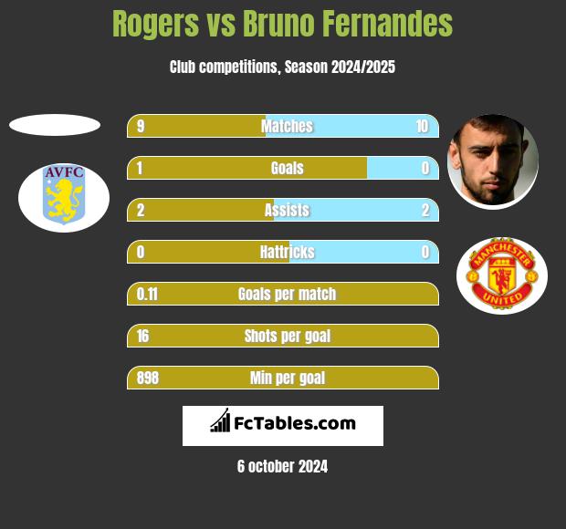 Rogers vs Bruno Fernandes h2h player stats