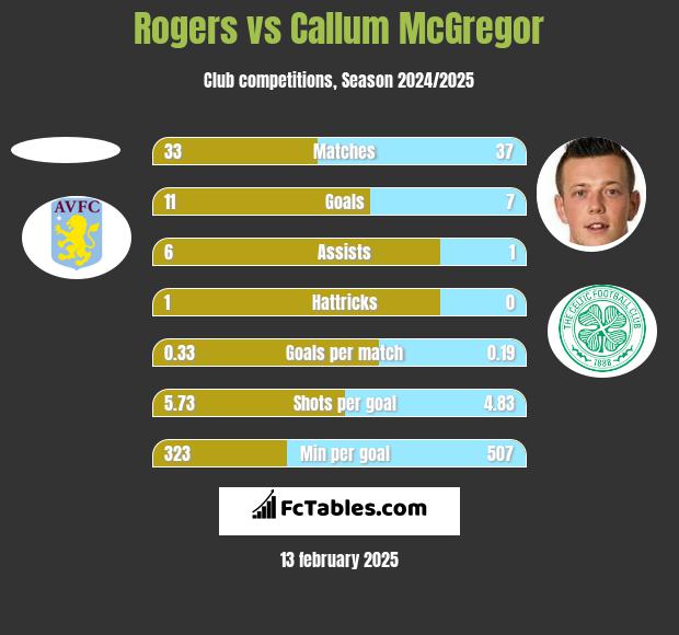 Rogers vs Callum McGregor h2h player stats