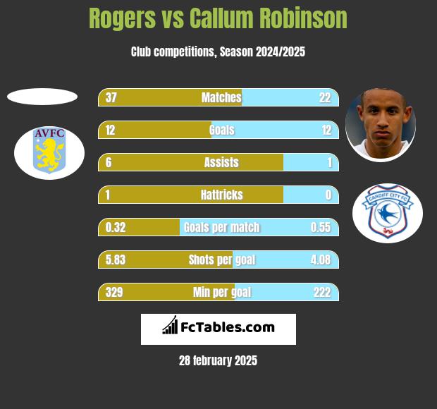 Rogers vs Callum Robinson h2h player stats