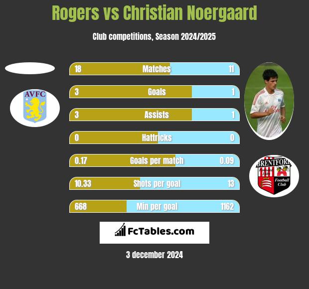 Rogers vs Christian Noergaard h2h player stats