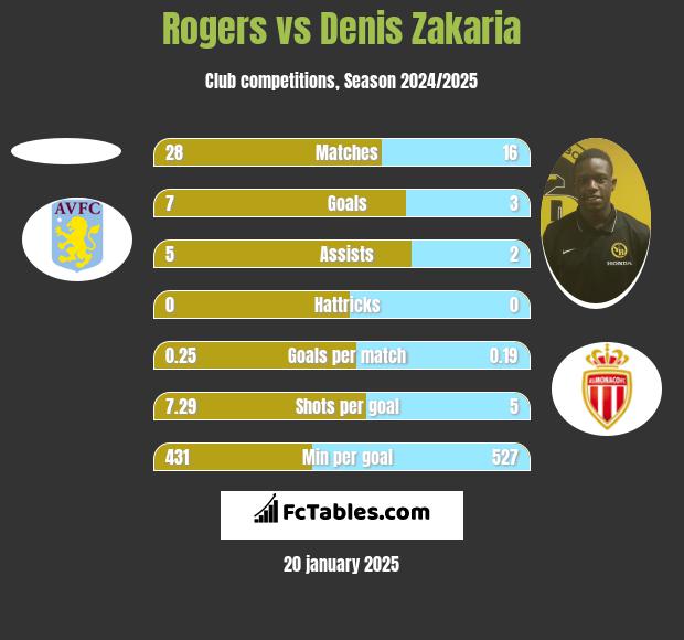 Rogers vs Denis Zakaria h2h player stats