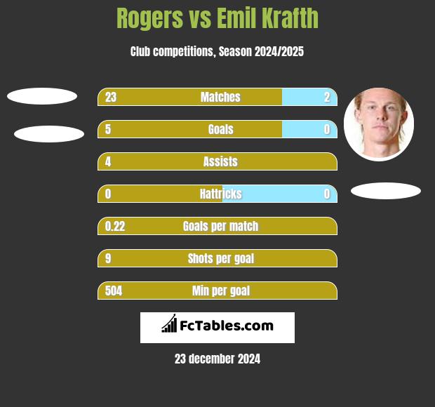 Rogers vs Emil Krafth h2h player stats