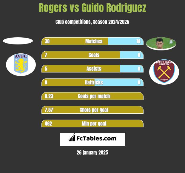 Rogers vs Guido Rodriguez h2h player stats