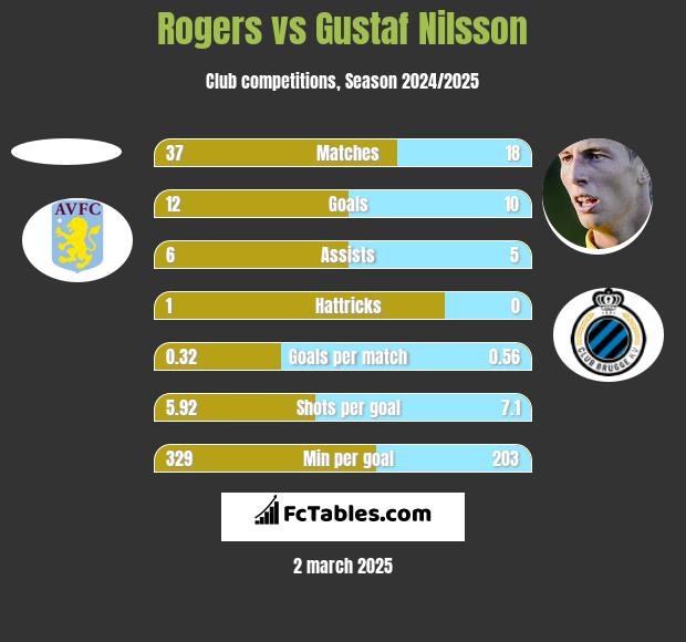 Rogers vs Gustaf Nilsson h2h player stats