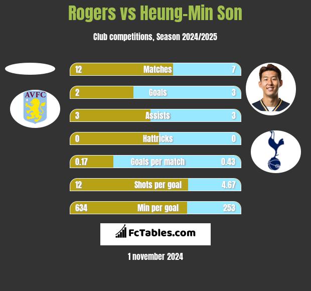 Rogers vs Heung-Min Son h2h player stats