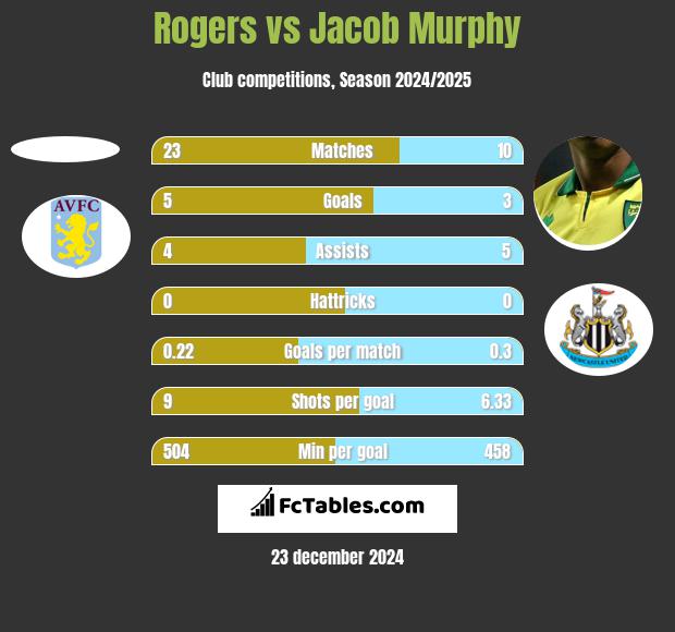 Rogers vs Jacob Murphy h2h player stats