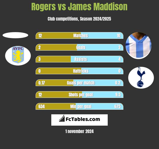 Rogers vs James Maddison h2h player stats