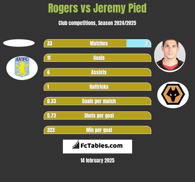 Rogers vs Jeremy Pied h2h player stats