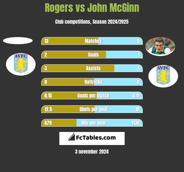 Rogers vs John McGinn h2h player stats