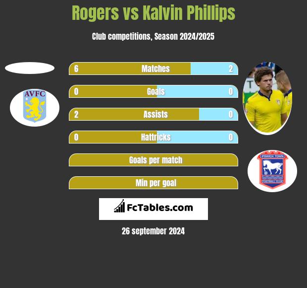 Rogers vs Kalvin Phillips h2h player stats