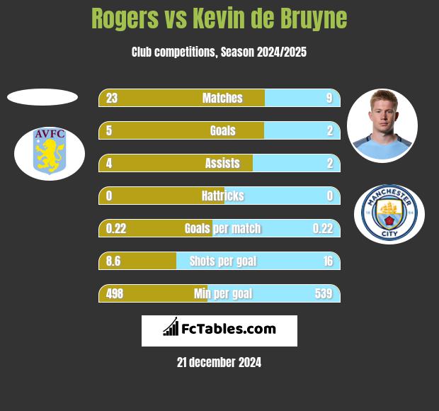 Rogers vs Kevin de Bruyne h2h player stats