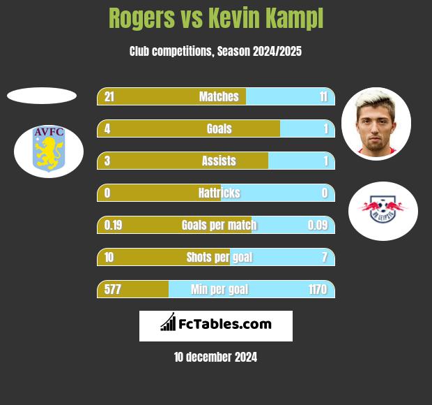 Rogers vs Kevin Kampl h2h player stats