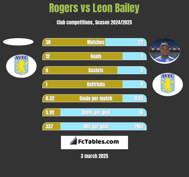 Rogers vs Leon Bailey h2h player stats