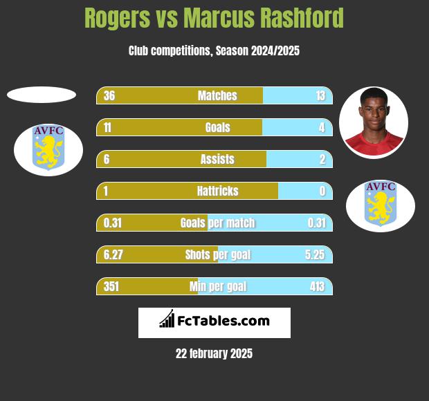 Rogers vs Marcus Rashford h2h player stats