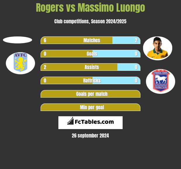 Rogers vs Massimo Luongo h2h player stats